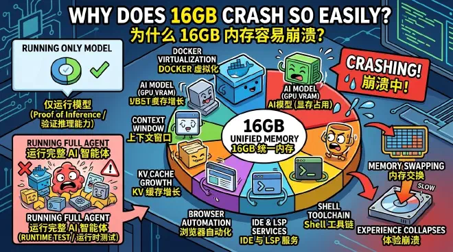 16GB 内存压力