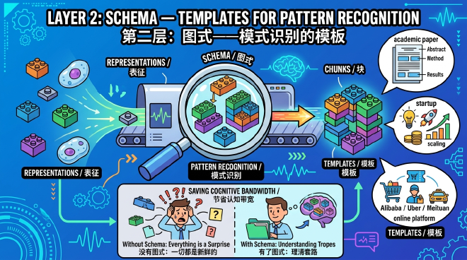An illustration of schemas as cognitive templates or &lsquo;chunks&rsquo; that help identify familiar structures and patterns.