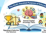 A visual representation of the multi-faceted nature of education: combining books (knowledge/human capital), a scale (selection/fairness), and a network of nodes (social capital).