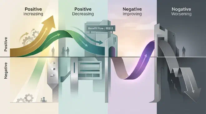 Four Scenarios of Marginal Benefit