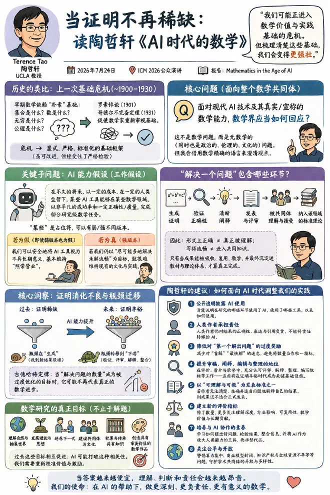 AI 时代的数学 信息图