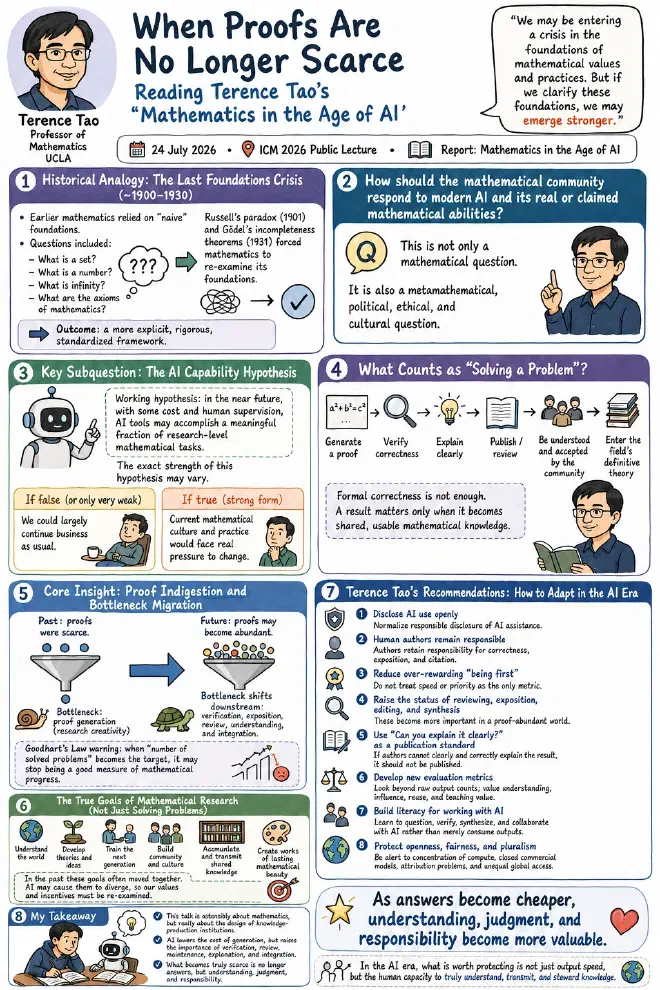 Mathematics in the Age of AI Infographic