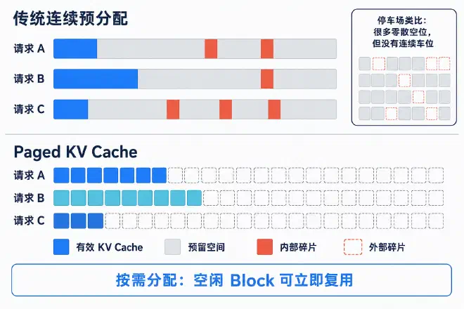 Traditional contiguous pre-allocation leads to reserved space, internal, and external fragmentation, while paged KV cache can reuse free blocks on demand