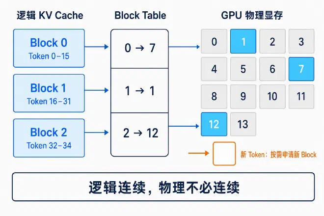 PagedAttention maps logically contiguous KV cache to non-contiguous physical GPU memory via a block table, requesting blocks on demand for new tokens