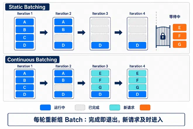Static batching leaves empty slots from completed requests, while continuous batching can fill new requests in the next round