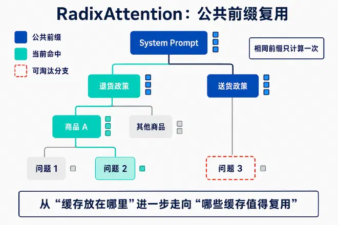 RadixAttention uses a radix tree to organize and reuse identical token prefixes among different requests