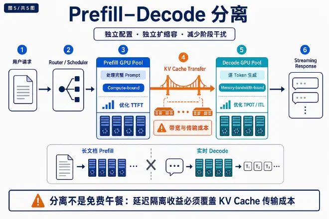 Prefill and Decode run on separate GPU resource pools, with KV cache transferred from Prefill nodes to Decode nodes via the network