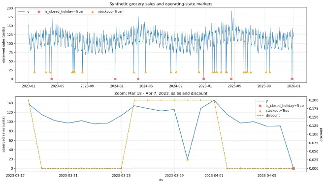 Synthetic grocery sales with store-opening, closure, stockout, and discount markers