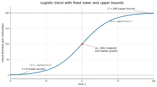 Prophet logistic trend under fixed upper and lower bounds