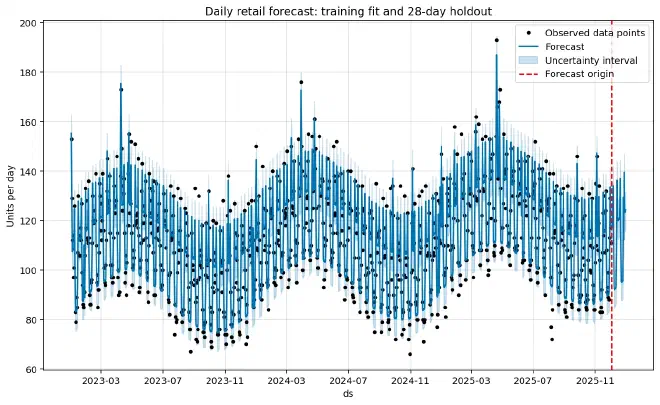 Full Historical Fit and Future 28-Day Forecast, Red Dashed Line as Forecast Start