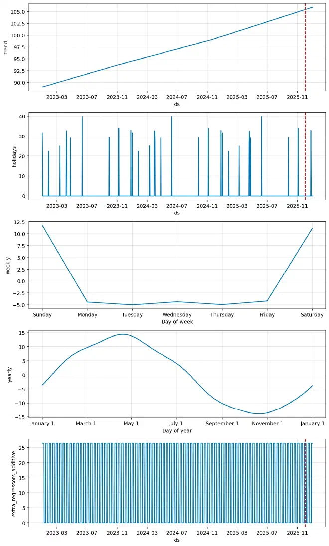 Full historical components plot: the red line on the date axis is the forecast start