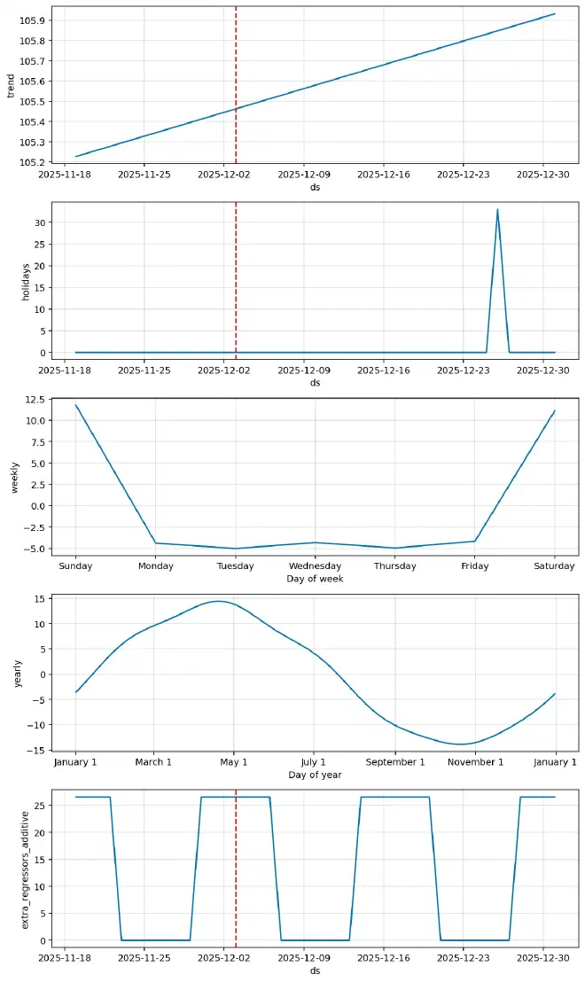 Zoomed-in components plot near Christmas