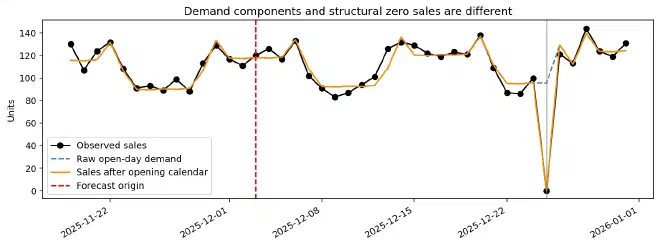 Latent-demand and sales forecasts after operating-calendar constraints