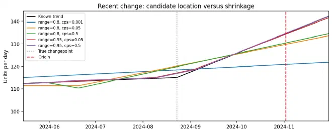 Parameter comparison for recent trend changepoints