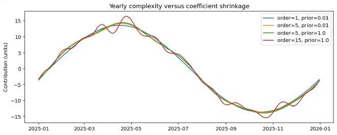 Curve comparison of annual Fourier order and prior scale