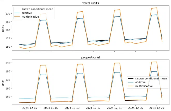 Mode comparison of fixed unit and proportional fluctuations