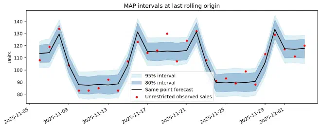 80% and 95% prediction intervals for the same set of MAP parameters