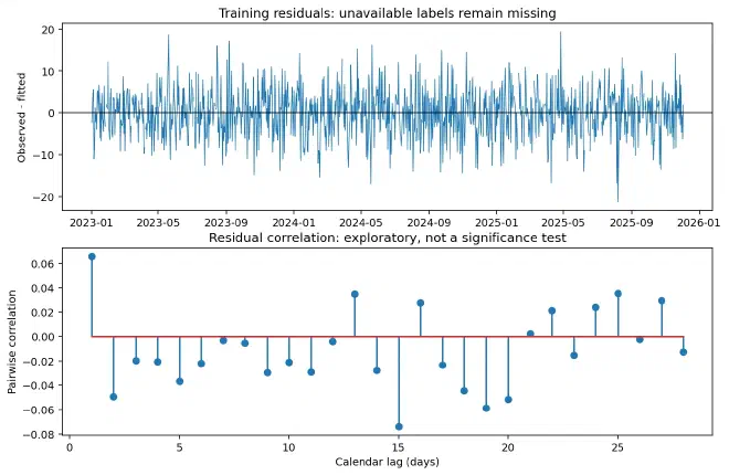 In-sample residuals and calendar-lag correlation for the tutorial baseline model