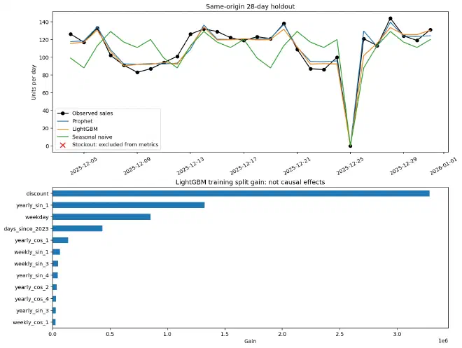 28-day forecast and feature split gain for the original LightGBM configuration