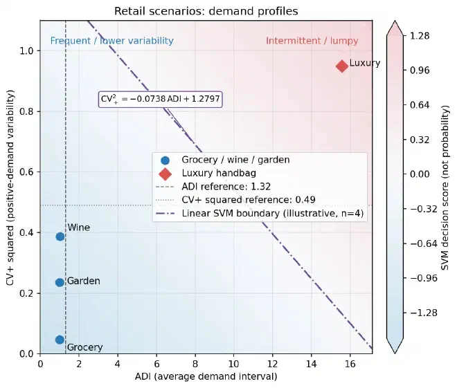 Demand profiles of four retail scenarios in the ADI and squared positive-demand coefficient-of-variation plane, with reference thresholds and an illustrative classification boundary