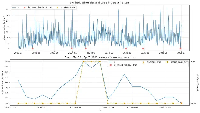 Observed Sales, Closed and Out-of-Stock Markers, and Local Magnification of Carton Promotions in the Wine Scenario