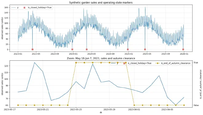 Observed sales, store closure markers, and a magnified view of late autumn clearance for the garden consumables scenario