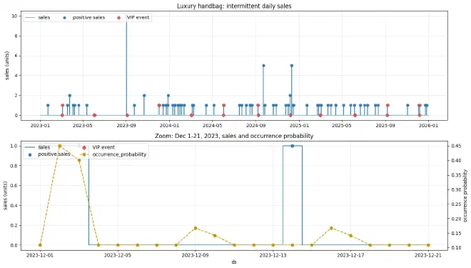 Intermittent sales, VIP events, and local demand occurrence probability for the luxury handbag scenario