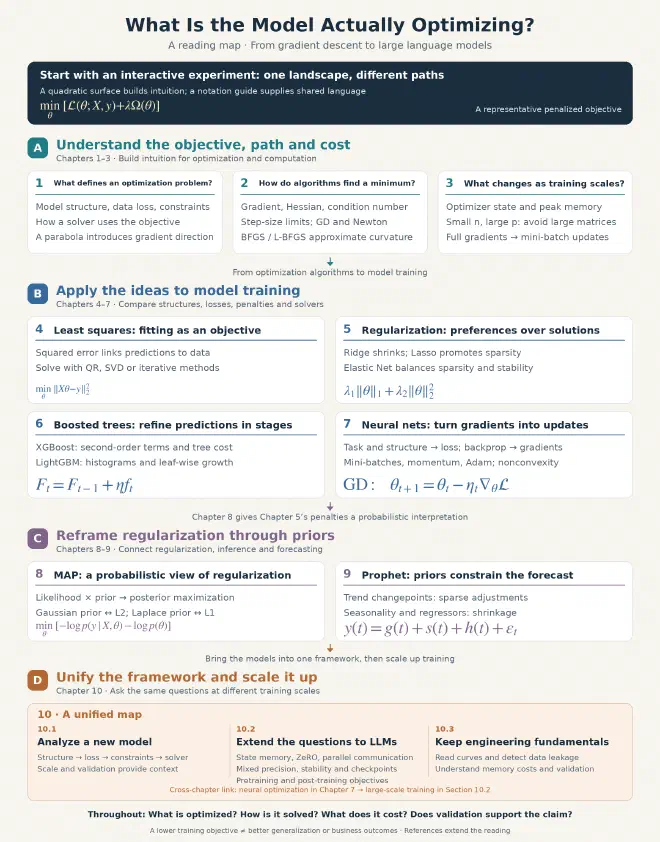 A reading map for the machine-learning optimization article: Chapters 1 through 3 establish objectives, solution paths, and computational costs; Chapters 4 through 7 compare how different models train; Chapters 8 and 9 interpret regularization and Prophet through priors; Chapter 10 unifies the analysis and extends it to large language models.