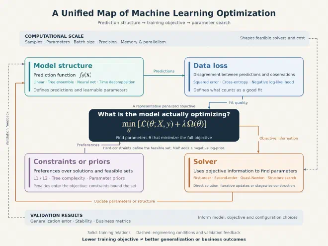 A unified map of machine-learning optimization: model structure produces predictions, data loss measures fit, constraints or priors restrict solutions, and the solver updates parameters, while computational scale and validation results provide engineering conditions and feedback.