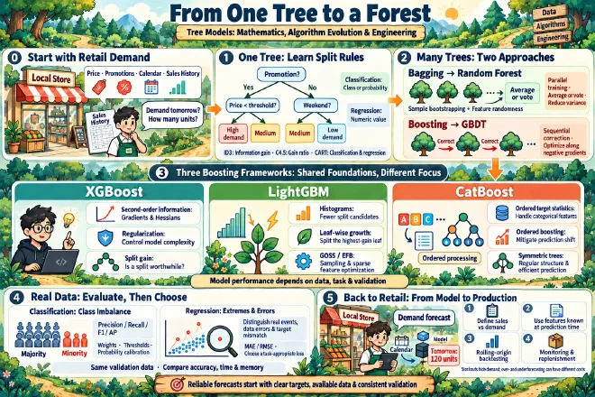 A reading map of tree models, moving from retail forecasting and a single tree through Bagging, Boosting, XGBoost, LightGBM, and CatBoost to data evaluation and replenishment.
