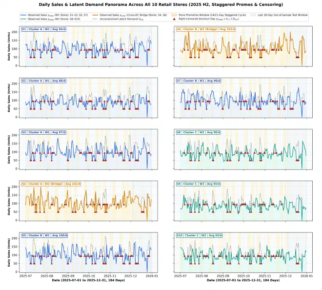 Figure 2: Daily observed sales and latent demand across all 10 stores (H2 2025, including promotions and stockout censoring).