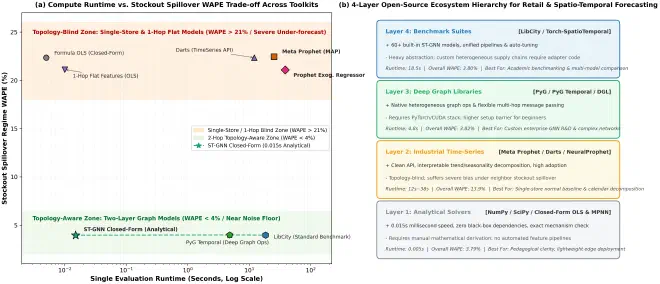 Figure 6: Runtime, spillover-regime WAPE, and the four-layer toolkit ecosystem across mainstream time-series and graph-learning libraries.