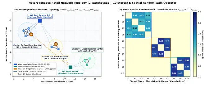 Figure 1: Topology of the heterogeneous 2-warehouse, 10-store retail network and its spatial random-walk transition matrix.