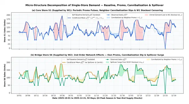Figure 3: Single-store demand structure—core eastern store S1 (censored by stockouts) versus cross-warehouse bridge store S6 (spillover peaks).