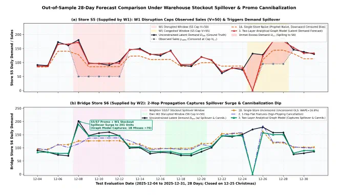 Figure 4: 28-day test-set time-series comparison—stockout-censored store S5 versus cross-warehouse spillover hub store S6.