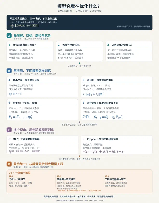 机器学习优化全文阅读地图:第 1 至 3 章建立目标、求解路径与计算代价的基础;第 4 至 7 章比较不同模型的训练方式;第 8 至 9 章用先验解释正则化与 Prophet;第 10 章统一模型分析并延伸到大语言模型。