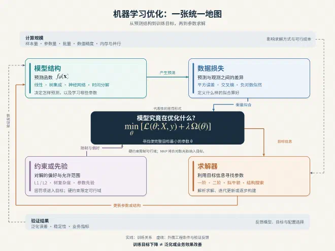 机器学习优化统一地图:模型结构产生预测,数据损失衡量拟合,约束或先验限制解,求解器更新参数;计算规模和验证结果构成外围工程条件与反馈。