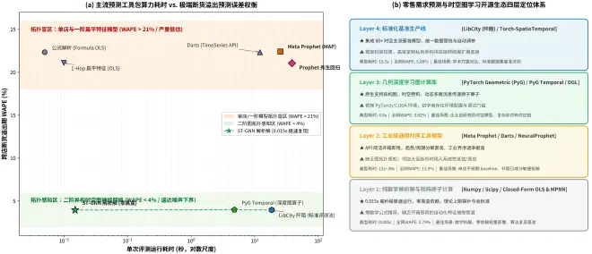 图 6：主流时序与图学习工具的运行耗时、断货溢出期 WAPE 及四层工具生态