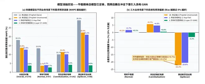 图 5：三大业务子场景（平稳期、虹吸期、溢出期）模型误差 (WAPE) 与系统偏差 (Bias) 消融对比