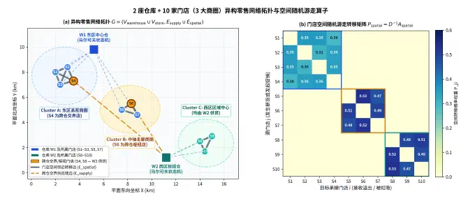 图 1：2 座仓库 + 10 家门店异构零售网络拓扑与空间随机游走转移矩阵