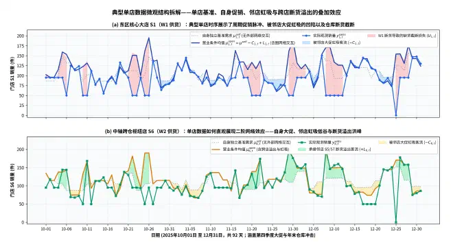 图 3：单店需求结构——东区主力店 S1（受截断）与跨仓枢纽店 S6（溢出峰值）