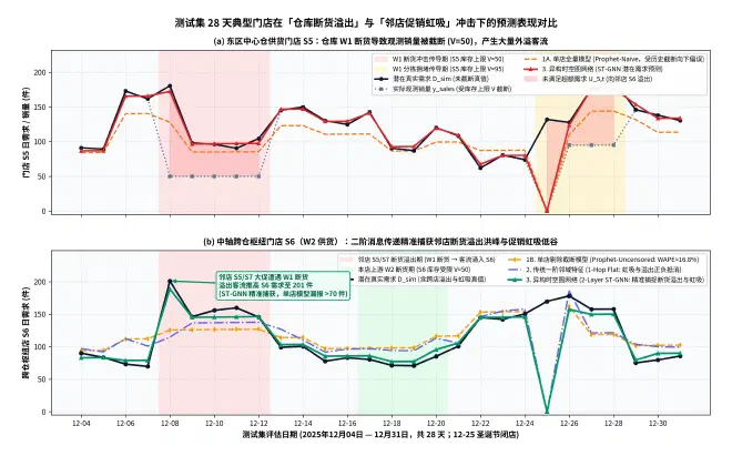 图 4：测试集 28 天时间序列对比——受断货截断门店 S5 与跨仓溢出枢纽店 S6